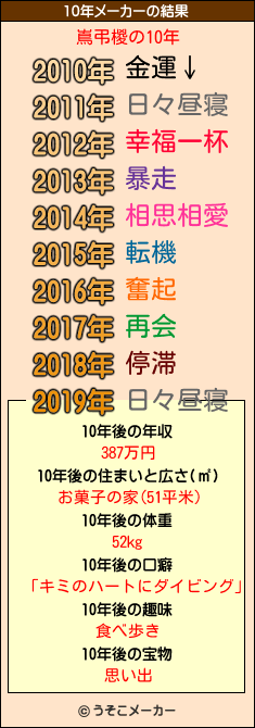 嶌弔椶の10年メーカー結果