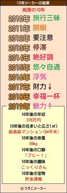 嶌隆の10年メーカー結果