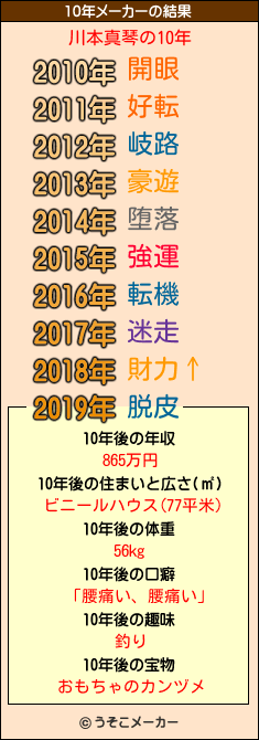 川本真琴の10年メーカー結果