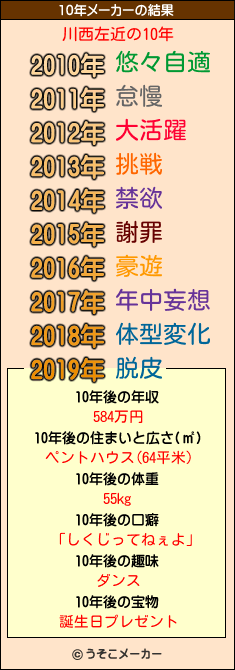 川西左近の10年メーカー結果