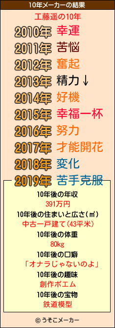 工藤遥の10年メーカー結果