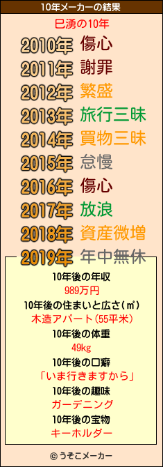 巳湧の10年メーカー結果