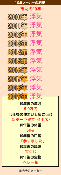 市丸の10年メーカー結果