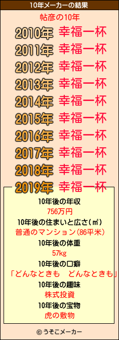 帖彦の10年メーカー結果