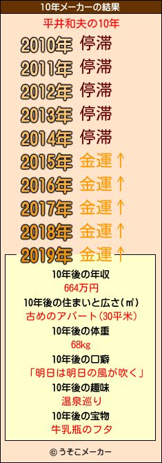 平井和夫の10年メーカー結果