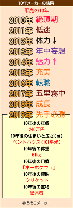 平亮の10年メーカー結果