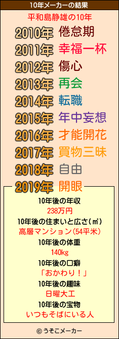 平和島静雄の10年メーカー結果