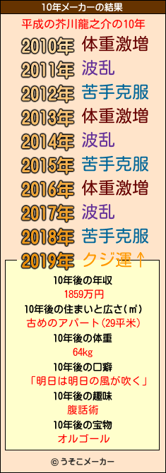 平成の芥川龍之介の10年メーカー結果