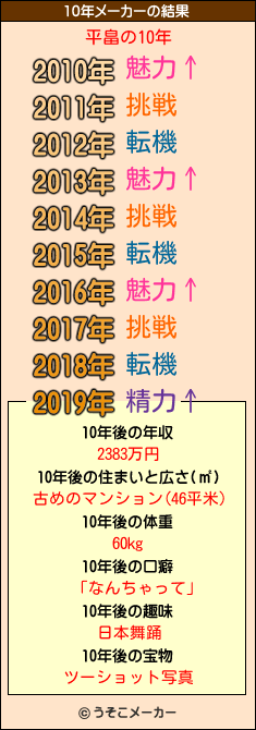 平畠の10年メーカー結果