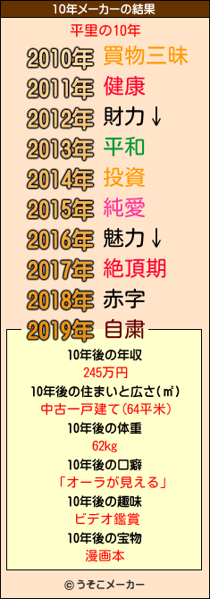 平里の10年メーカー結果