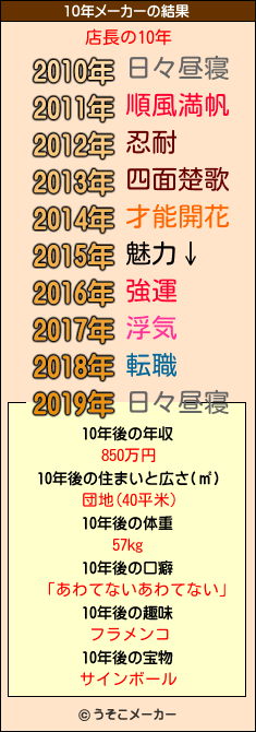 店長の10年メーカー結果