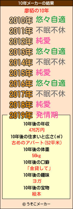 廖貊の10年メーカー結果