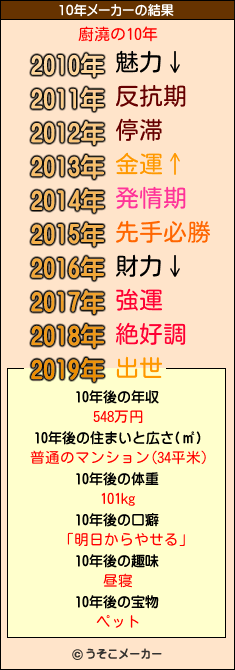 廚澆の10年メーカー結果