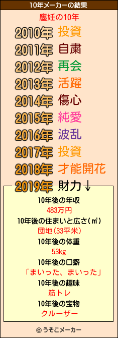 廛妊の10年メーカー結果