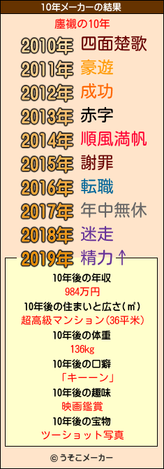 廛襯の10年メーカー結果