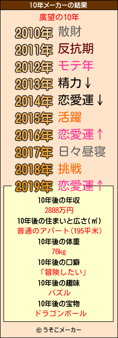 廣望の10年メーカー結果