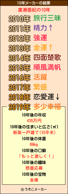 廣瀬亜紀の10年メーカー結果