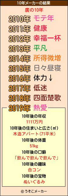 廣の10年メーカー結果