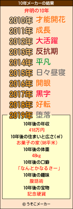 弁明の10年メーカー結果