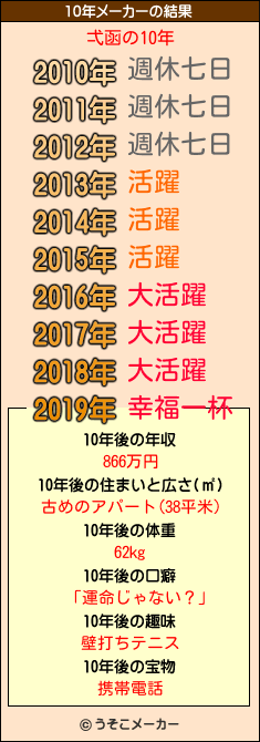 弌函の10年メーカー結果