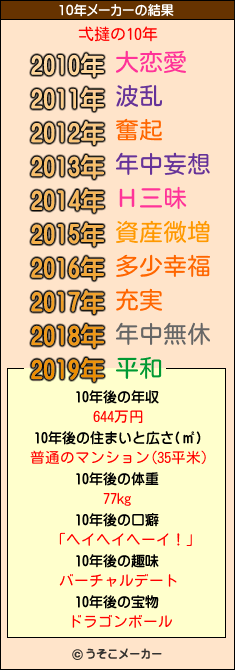 弌撻の10年メーカー結果