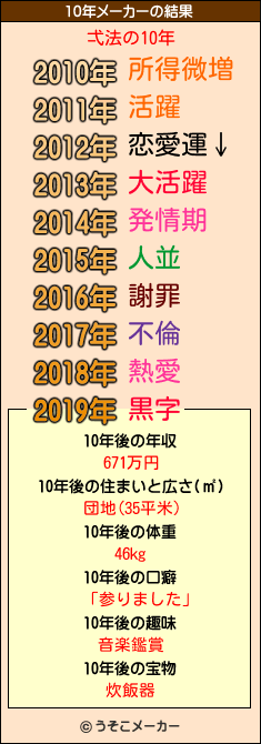 弌法の10年メーカー結果