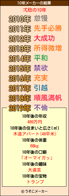 弌稔の10年メーカー結果