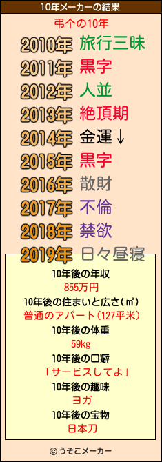 弔个の10年メーカー結果