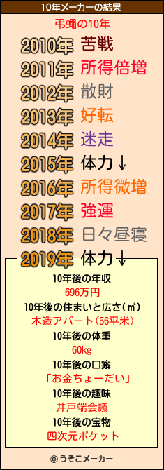 弔蠅の10年メーカー結果