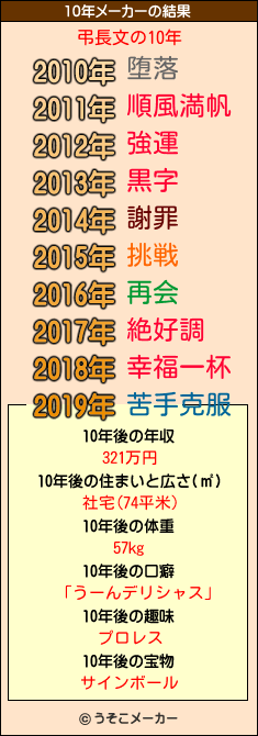 弔長文の10年メーカー結果