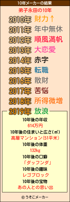 弟子永田の10年メーカー結果