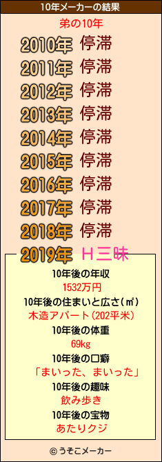 弟の10年メーカー結果