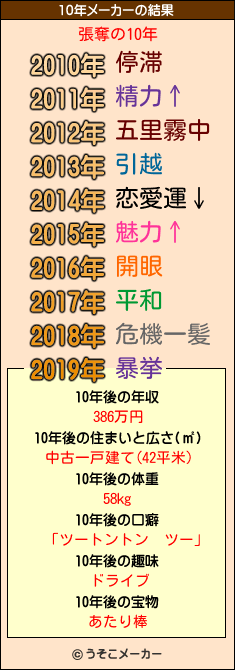 張奪の10年メーカー結果