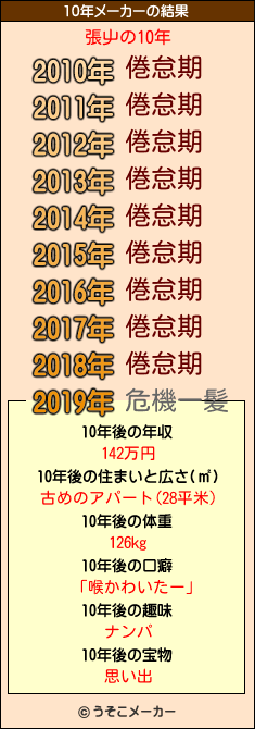 張屮の10年メーカー結果