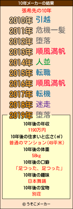 張希先の10年メーカー結果