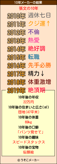 張文の10年メーカー結果