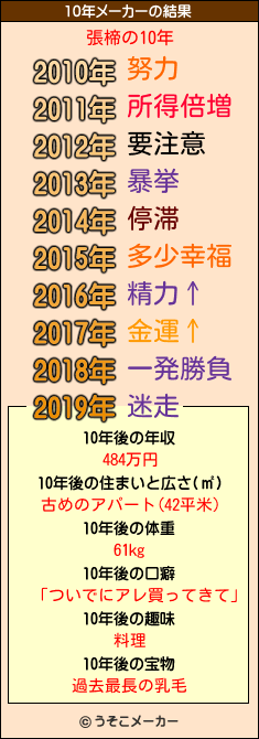 張楴の10年メーカー結果