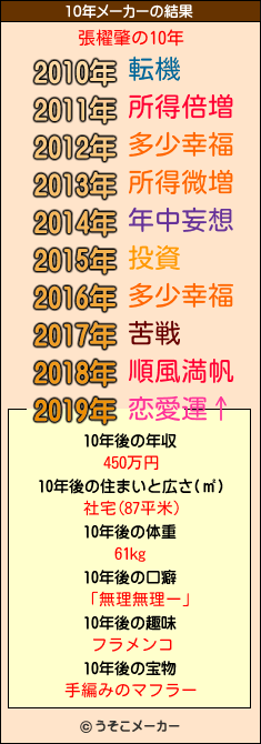 張櫂肇の10年メーカー結果