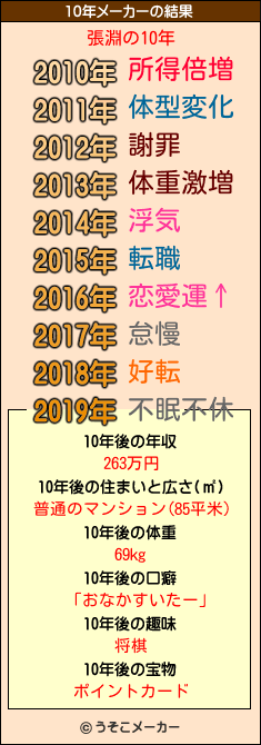 張淵の10年メーカー結果