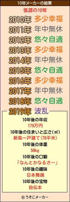 張潺の10年メーカー結果