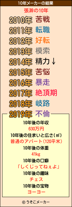 張澣の10年メーカー結果