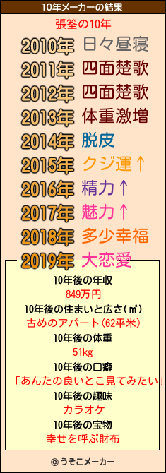 張筌の10年メーカー結果