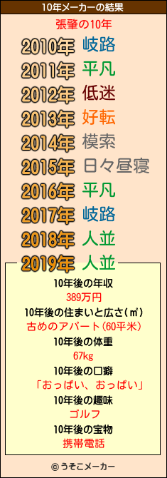 張肇の10年メーカー結果