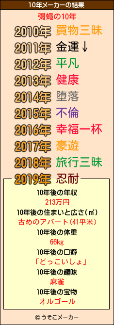 彁蠅の10年メーカー結果