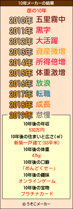 彦の10年メーカー結果