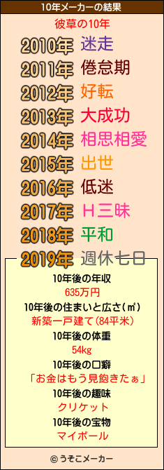 彼草の10年メーカー結果