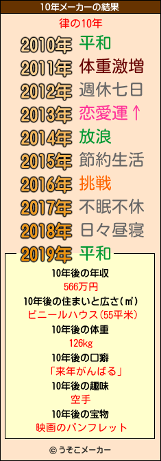 律の10年メーカー結果