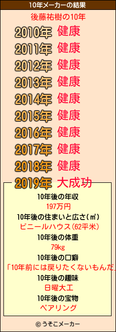 後藤祐樹の10年メーカー結果