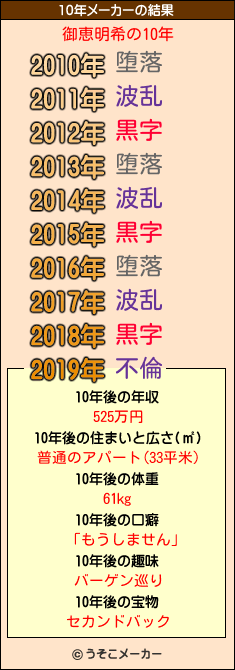 御恵明希の10年メーカー結果