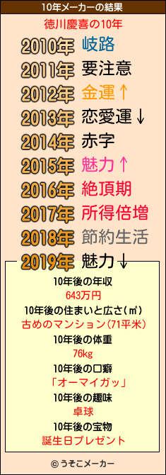 徳川慶喜の10年メーカー結果